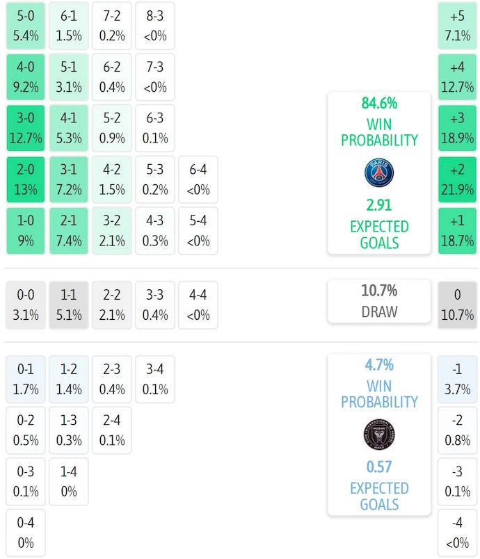 Siêu máy tính dự đoán PSG vs Inter Miami, 23h00 ngày 29/6 - Ảnh 1
