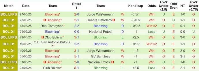 Nhận định, soi kèo ABB vs Blooming, 2h00 ngày 1/7: Điểm tựa sân nhà - Ảnh 4