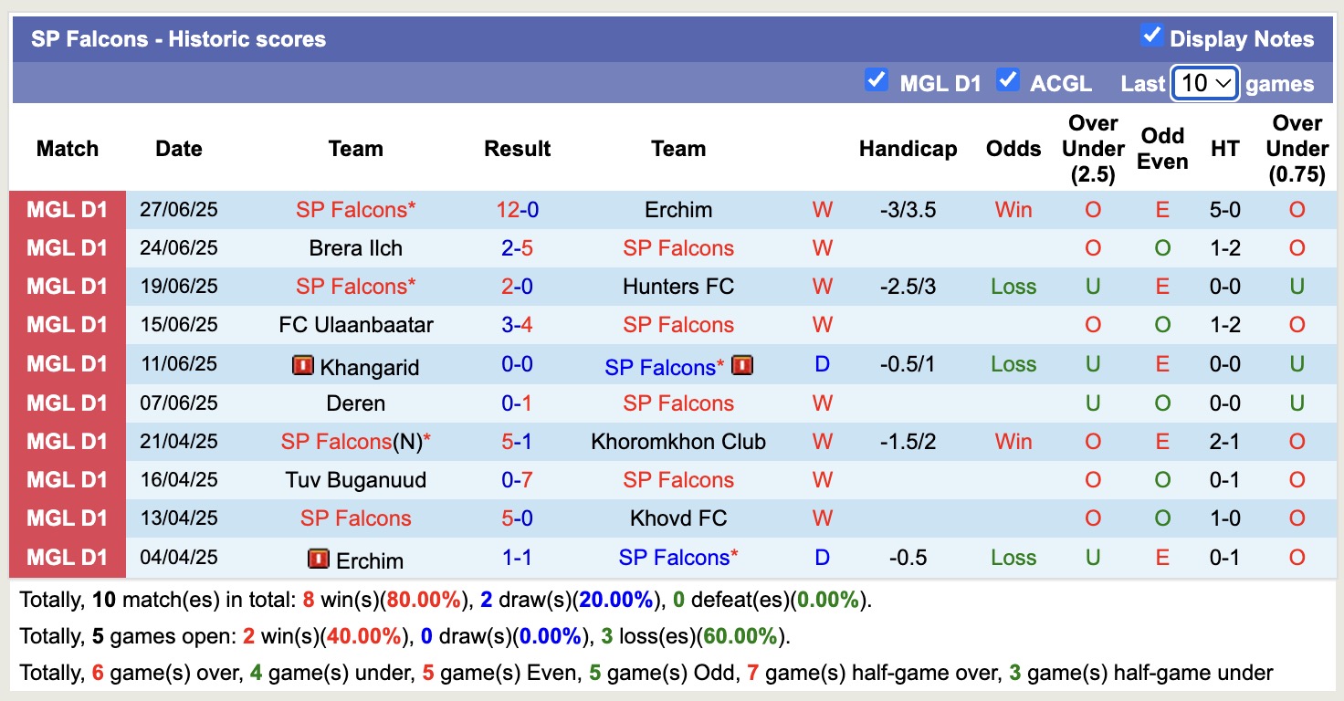 Nhận định, soi kèo Khovd FC vs SP Falcons, 12h15 ngày 1/7: Không có bất ngờ - Ảnh 3