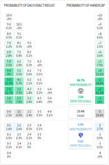 Nhận định, soi kèo Man City vs Al Hilal, 8h00 ngày 1/7: Khó có bất ngờ - Ảnh 5