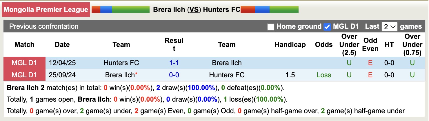 Nhận định, soi kèo Brera Ilch vs Hunters FC, 15h15 ngày 1/7: Bất phân thắng bại - Ảnh 4