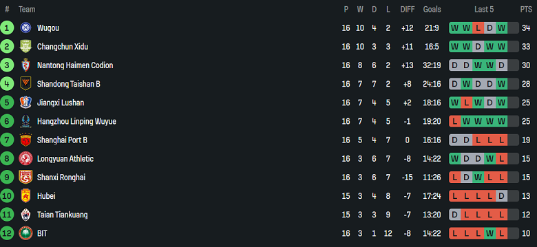 Nhận định, soi kèo Hubei Istar vs Hangzhou Linping Wuyue, 17h00 ngày 1/7: Thắng tiếp? - Ảnh 4