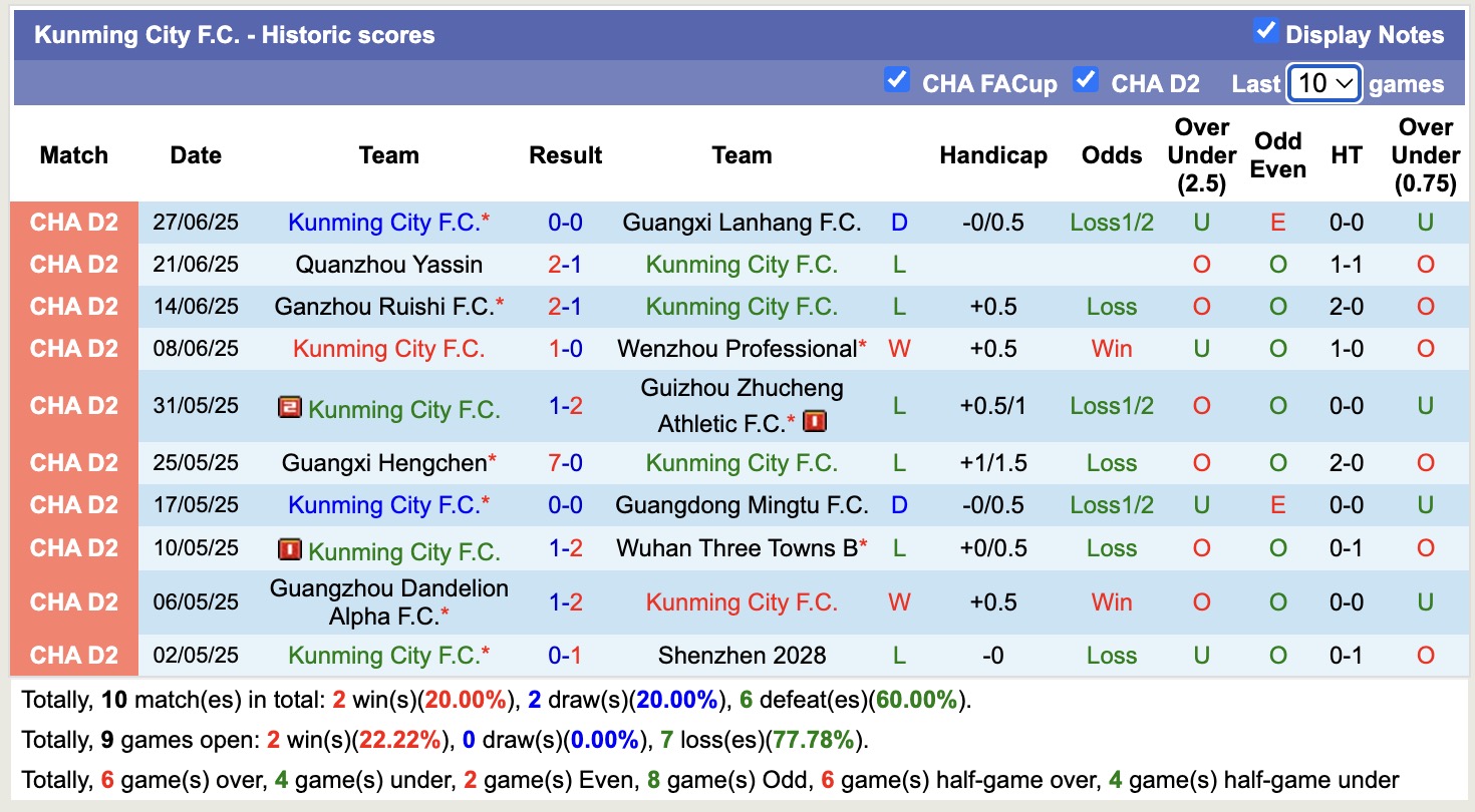 Nhận định, soi kèo Kunming City FC vs Chengdu Rongcheng B, 15h00 ngày 1/7: Thua tiếp lượt về - Ảnh 2