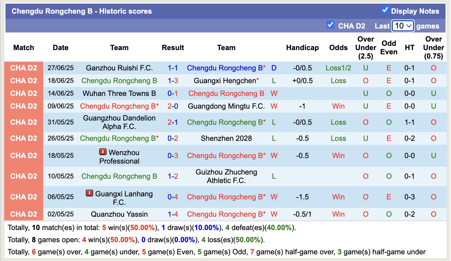 Nhận định, soi kèo Kunming City FC vs Chengdu Rongcheng B, 15h00 ngày 1/7: Thua tiếp lượt về - Ảnh 3