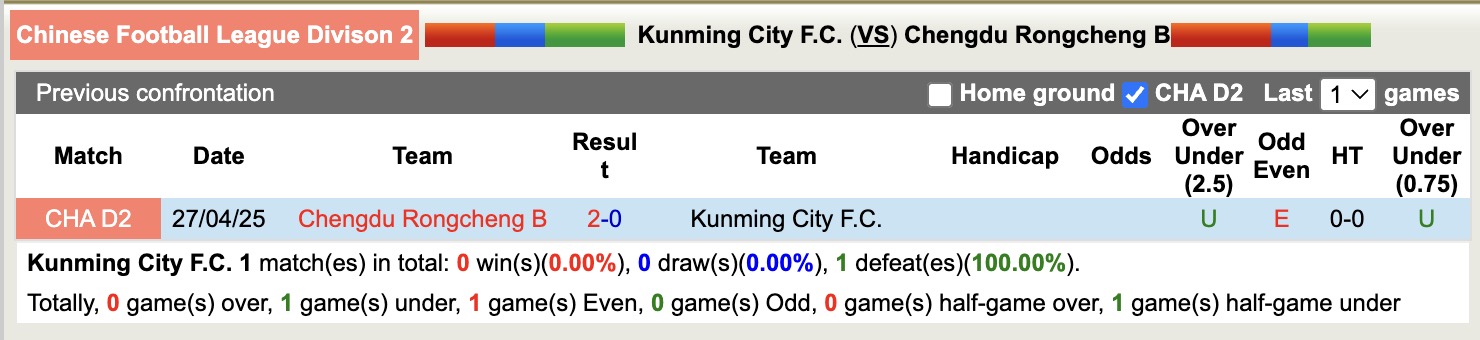 Nhận định, soi kèo Kunming City FC vs Chengdu Rongcheng B, 15h00 ngày 1/7: Thua tiếp lượt về - Ảnh 4