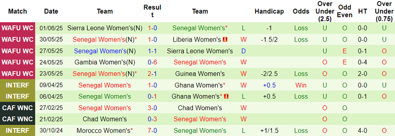 Nhận định, soi kèo nữ Algeria vs nữ Senegal, 02h00 ngày 2/7: Đối thủ kỵ giơ - Ảnh 2