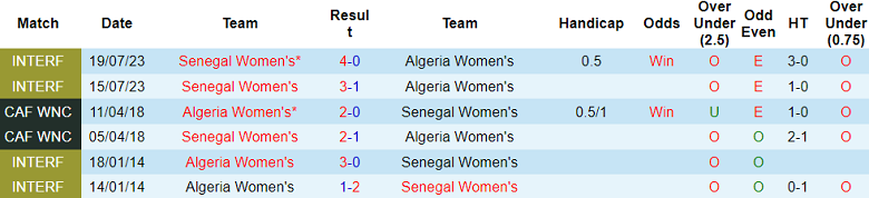 Nhận định, soi kèo nữ Algeria vs nữ Senegal, 02h00 ngày 2/7: Đối thủ kỵ giơ - Ảnh 3