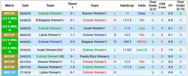 Nhận định, soi kèo Nữ Estonia vs Nữ Kosovo, 23h00 ngày 1/7: Thêm một lần đau - Ảnh 2