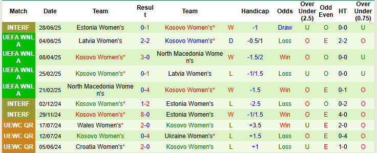 Nhận định, soi kèo Nữ Estonia vs Nữ Kosovo, 23h00 ngày 1/7: Thêm một lần đau - Ảnh 3