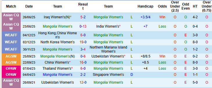 Nhận định, soi kèo Nữ Mông Cổ vs Nữ Thái Lan, 19h30 ngày 2/7: Cuộc đua hiệu số - Ảnh 1
