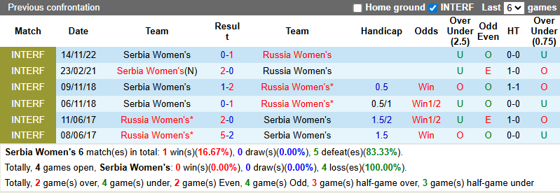Nhận định, soi kèo Nữ Serbia vs Nữ Nga, 0h00 ngày 2/7: Đả bại chủ nhà - Ảnh 4
