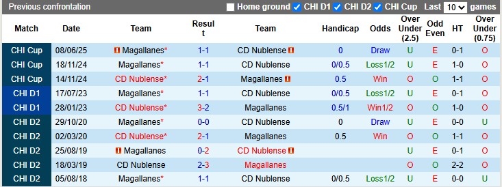 Nhận định, soi kèo Nublense vs Magallanes, 6h00 ngày 2/7: Khó cho chủ nhà - Ảnh 3