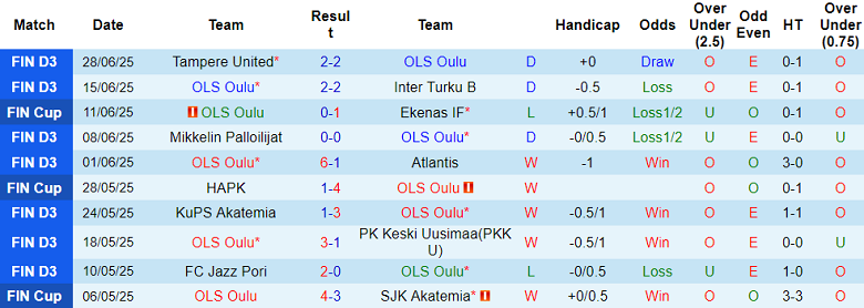 Nhận định, soi kèo OLS Oulu vs KPV Kokkola, 22h30 ngày 2/7: Khó tin cửa dưới - Ảnh 1