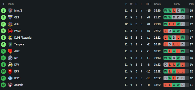 Nhận định, soi kèo PKKU vs RoPS Rovaniemi, 22h00 ngày 2/7: Tìm lại nụ cười - Ảnh 4