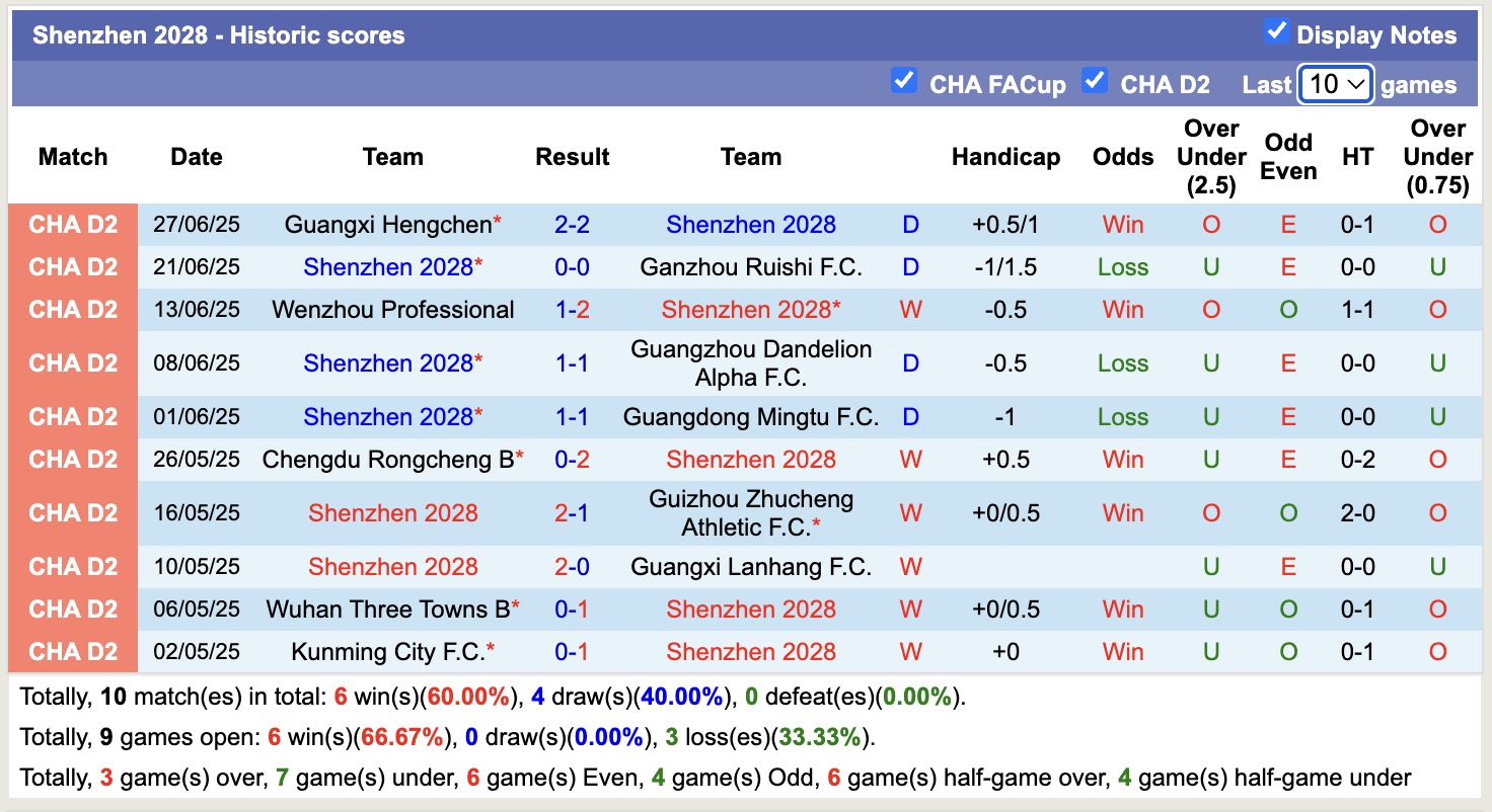 Nhận định, soi kèo Quanzhou Yassin vs Shenzhen 2028, 16h30 ngày 1/7: Bám đuổi Top2 - Ảnh 3