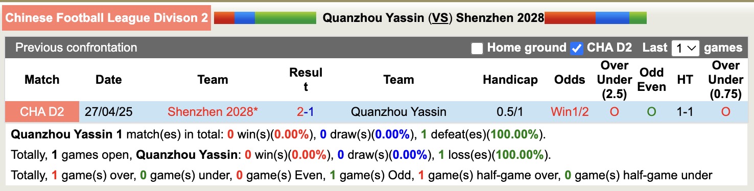 Nhận định, soi kèo Quanzhou Yassin vs Shenzhen 2028, 16h30 ngày 1/7: Bám đuổi Top2 - Ảnh 5