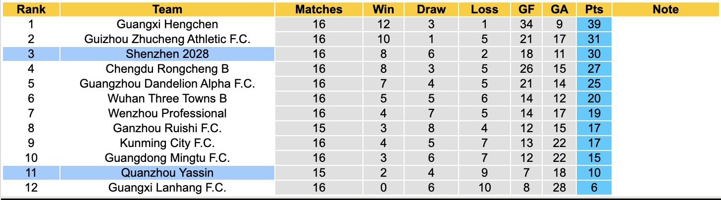 Nhận định, soi kèo Quanzhou Yassin vs Shenzhen 2028, 16h30 ngày 1/7: Bám đuổi Top2 - Ảnh 6