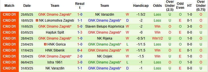 Nhận định, soi kèo Radomlje vs Dinamo Zagreb, 22h30 ngày 1/7: Khởi đầu suôn sẻ - Ảnh 4