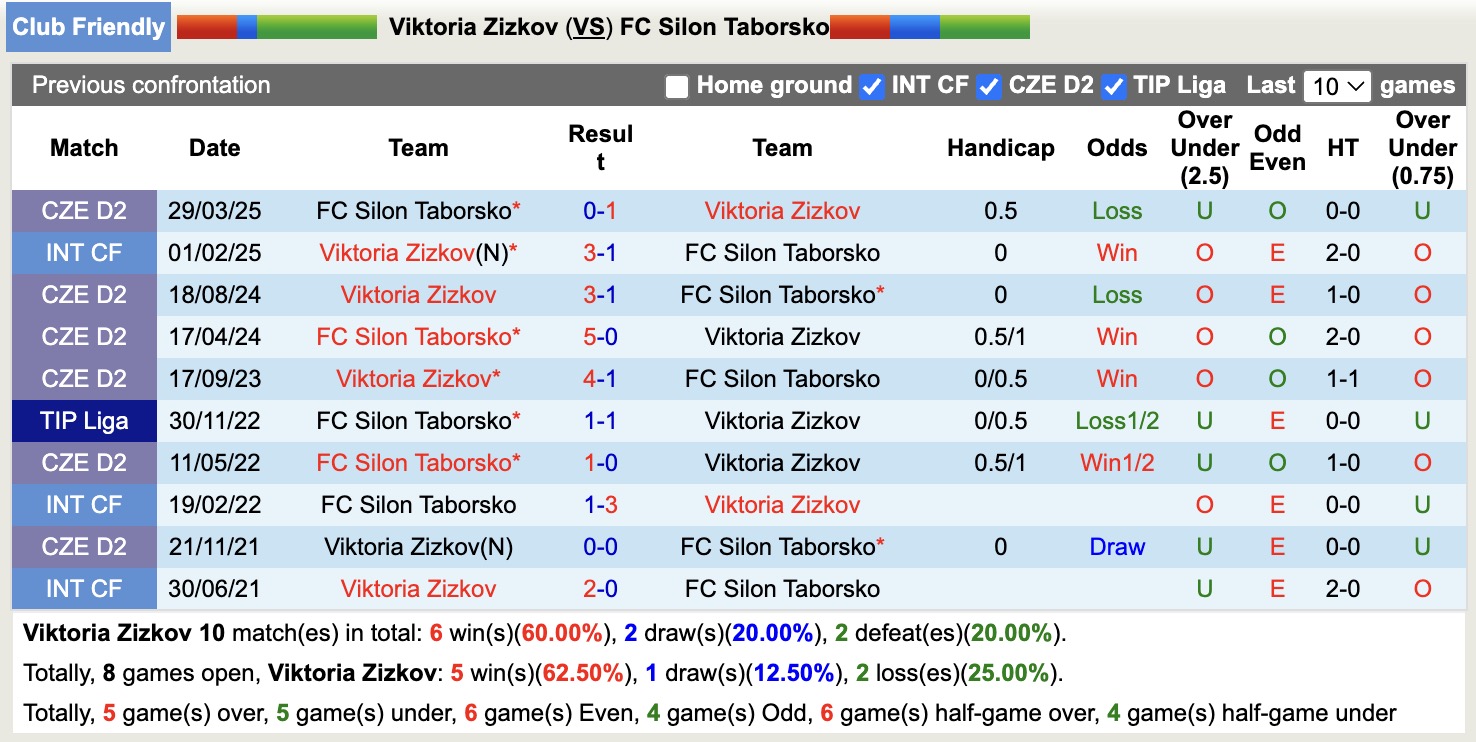 Nhận định, soi kèo Viktoria Zizkov vs FC Silon Taborsko, 16h00 ngày 2/7: Chủ nhà chật vật - Ảnh 3