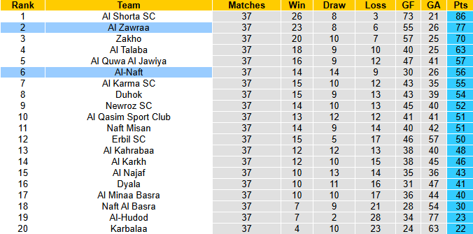 Nhận định, soi kèo Al-Naft vs Al Zawraa, 1h30 ngày 3/7: Chia điểm - Ảnh 6