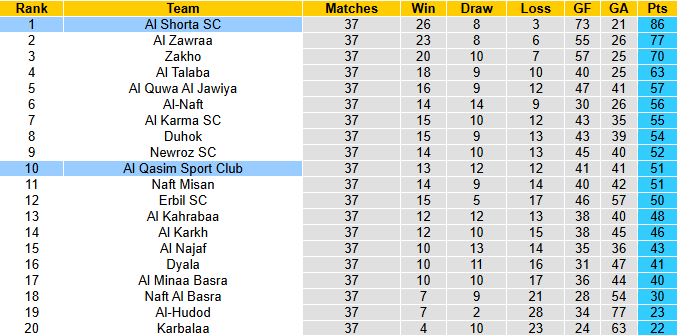 Nhận định, soi kèo Al Qasim vs Al Shorta SC, 23h00 ngày 2/7: Sức mạnh nhà vô địch - Ảnh 4