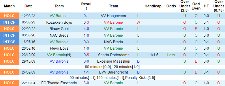 Nhận định, soi kèo Baronie vs NAC Breda, 00h30 ngày 4/7: Out trình - Ảnh 1