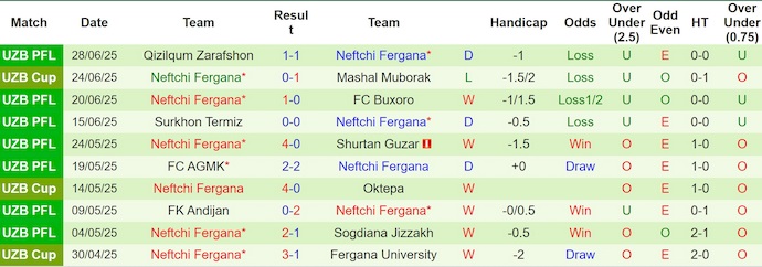 Nhận định, soi kèo Dinamo Samarqand vs Neftchi Fergana, 22h00 ngày 2/7: Thời thế thay đổi - Ảnh 3