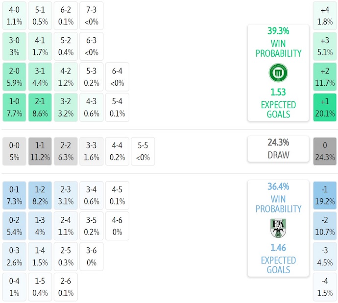 Nhận định, soi kèo FK Metta vs FK Tukums 2000, 23h00 ngày 2/7: Khó thắng - Ảnh 6