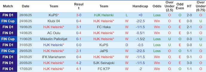 Nhận định, soi kèo HJK Helsinki vs FF Jaro, 22h00 ngày 2/7: Không cho khách cơ hội - Ảnh 2
