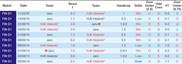 Nhận định, soi kèo HJK Helsinki vs FF Jaro, 22h00 ngày 2/7: Không cho khách cơ hội - Ảnh 4
