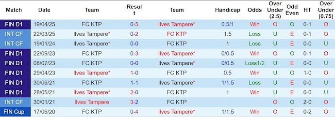 Nhận định, soi kèo Ilves Tampere vs FC KTP, 22h00 ngày 2/7: Khó có bất ngờ - Ảnh 4