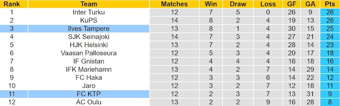 Nhận định, soi kèo Ilves Tampere vs FC KTP, 22h00 ngày 2/7: Khó có bất ngờ - Ảnh 5