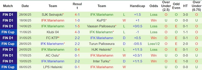 Nhận định, soi kèo Inter Turku vs IFK Mariehamn, 22h00 ngày 2/7: Bám đuổi ngôi đầu - Ảnh 3