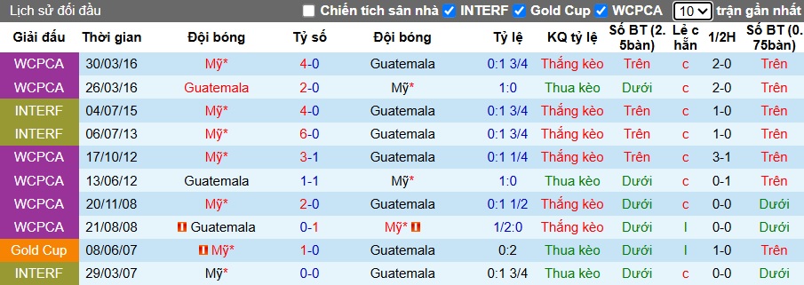 Nhận định, soi kèo Mỹ vs Guatemala, 06h00 ngày 3/7: Sức mạnh chủ nhà - Ảnh 1