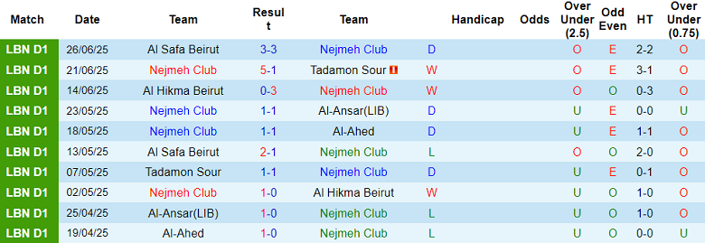 Nhận định, soi kèo Nejmeh Club vs Al Ahed, 20h30 ngày 3/7: Cửa trên thất thế - Ảnh 1