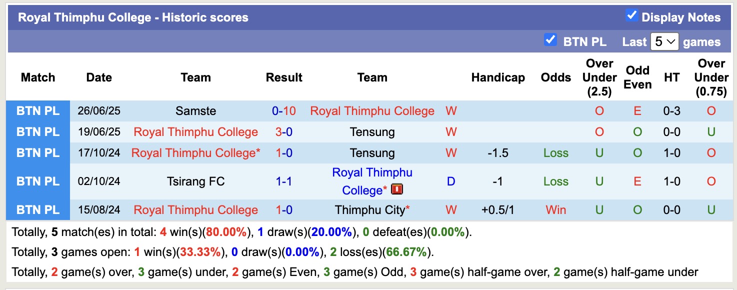 Nhận định, soi kèo Royal Thimphu College vs Transport United, 17h00 ngày 3/7: Tưng bừng bàn thắng - Ảnh 2