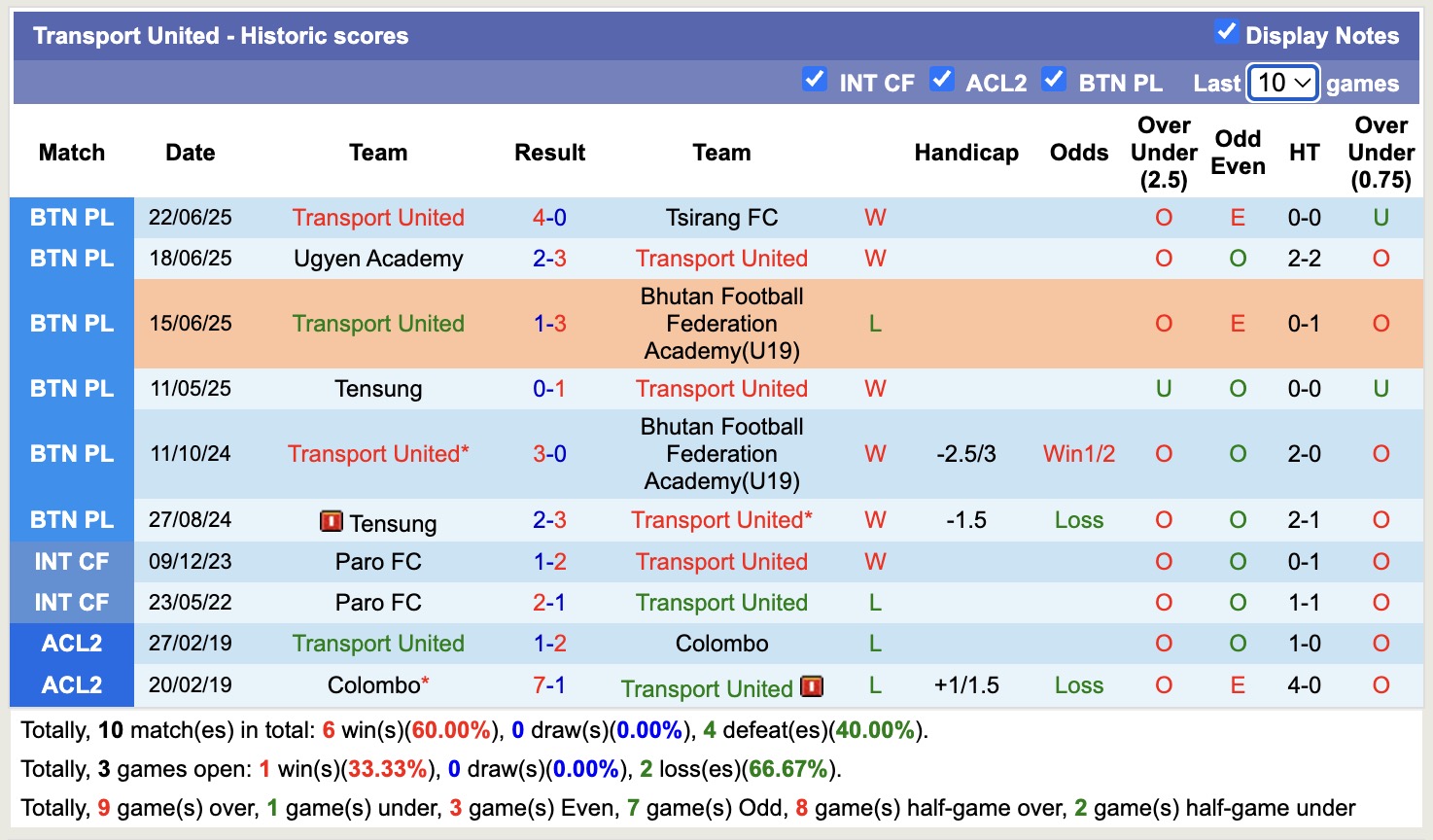 Nhận định, soi kèo Royal Thimphu College vs Transport United, 17h00 ngày 3/7: Tưng bừng bàn thắng - Ảnh 3