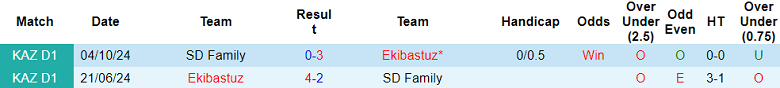 Nhận định, soi kèo SD Family vs Ekibastuz, 21h00 ngày 3/7: Thua tiếp? - Ảnh 3