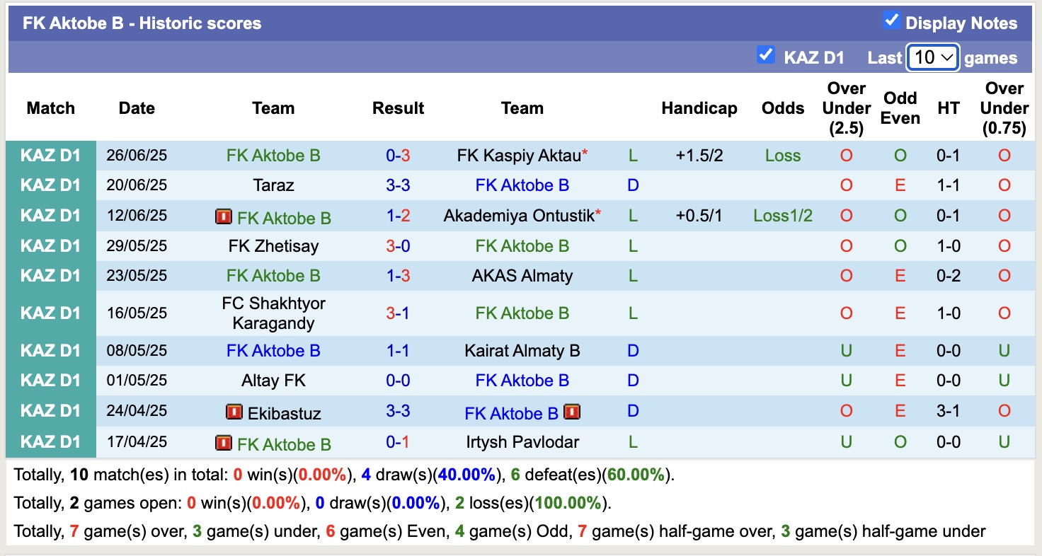 Nhận định, soi kèo Yassy Turkistan vs FK Aktobe B, 19h00 ngày 3/7: Lịch sử gọi tên - Ảnh 2