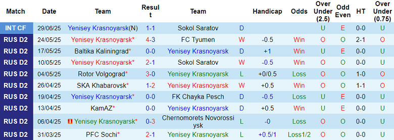 Nhận định, soi kèo Yenisey vs Rubin Kazan, 22h00 ngày 3/7: Khác biệt trình độ - Ảnh 1