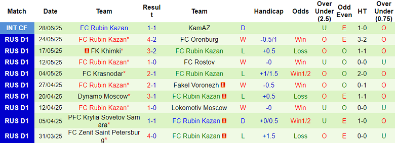 Nhận định, soi kèo Yenisey vs Rubin Kazan, 22h00 ngày 3/7: Khác biệt trình độ - Ảnh 2