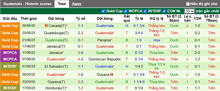Soi kèo phạt góc Mỹ vs Guatemala, 06h00 ngày 3/7 - Ảnh 2