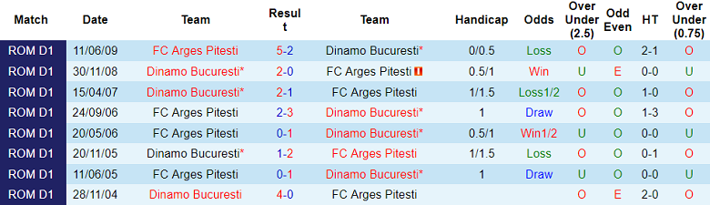 Nhận định, soi kèo Arges Pitesti vs Dinamo Bucuresti, 21h30 ngày 4/7: Khác biệt trình độ - Ảnh 3