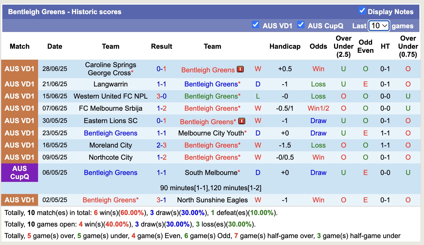 Nhận định, soi kèo Bentleigh Greens vs FC Bulleen Lions, 17h30 ngày 4/7: Không hề ngon ăn - Ảnh 2