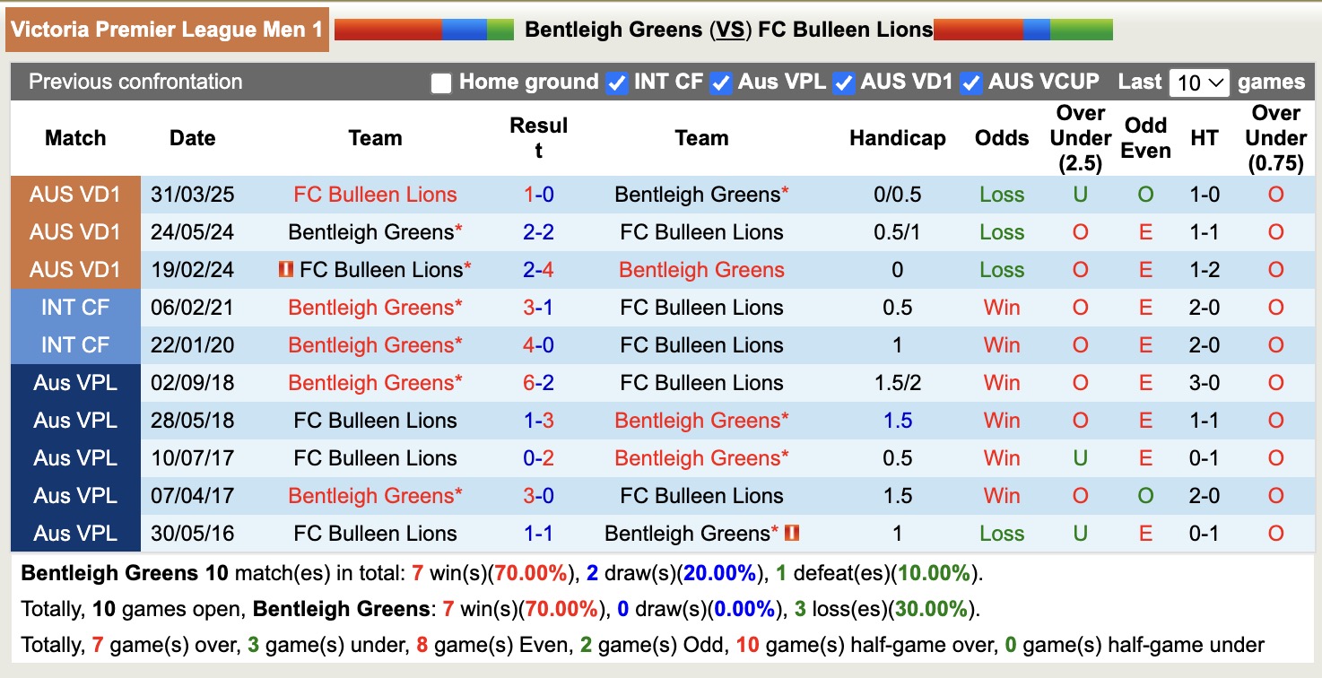 Nhận định, soi kèo Bentleigh Greens vs FC Bulleen Lions, 17h30 ngày 4/7: Không hề ngon ăn - Ảnh 4