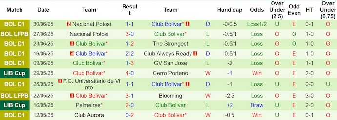 Nhận định, soi kèo Blooming vs Bolivar, 7h30 ngày 4/7: Nối mạch bất bại - Ảnh 3