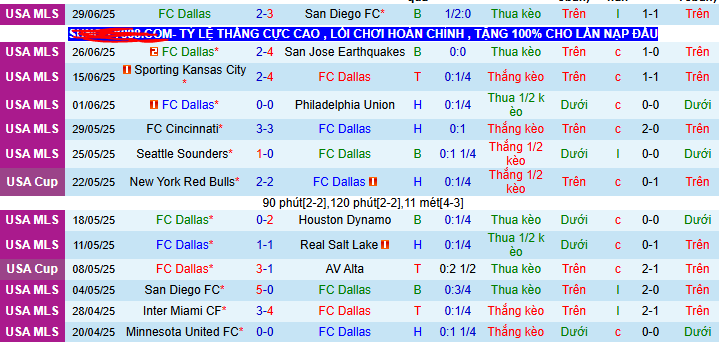 Nhận định, soi kèo Dallas vs Minnesota United, 07h45 ngày 5/7 - Ảnh 1