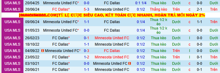 Nhận định, soi kèo Dallas vs Minnesota United, 07h45 ngày 5/7 - Ảnh 3