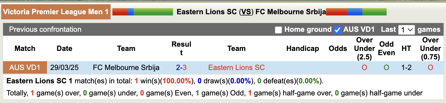 Nhận định, soi kèo Eastern Lions SC vs FC Melbourne Srbija, 16h30 ngày 4/7: 3 điểm xa nhà - Ảnh 4