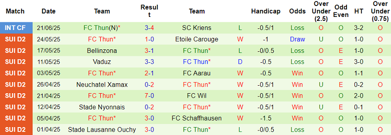 Nhận định, soi kèo FC Sion vs FC Thun, 21h30 ngày 4/7: Khó cho cửa dưới - Ảnh 2
